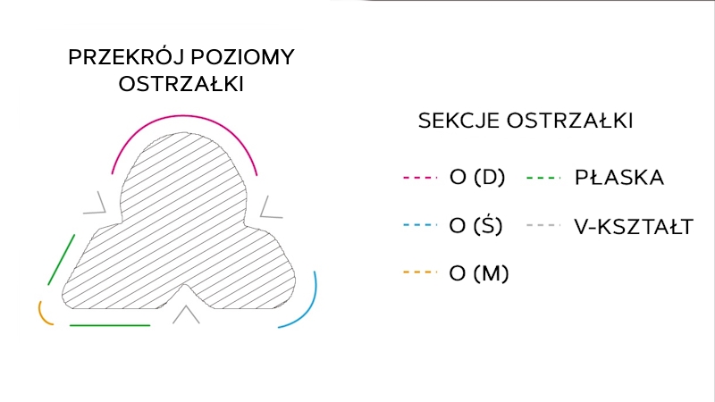 Sekcje ostrzałki ARS